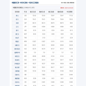 今日中國銀行匯率,中國銀行外匯牌價